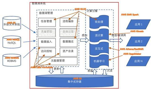 新晋网红数据湖概念到底该如何理解？阿里高级解决方案架构师为你讲全讲透